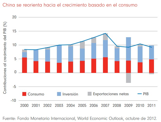 China se reorienta hacia el crecimiento basado en el consumo